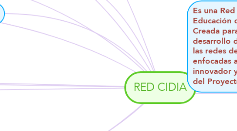Mind Map: RED CIDIA