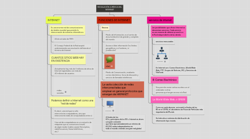 Mind Map: REGULACIÓN JURÍDICA DEL INTERNET