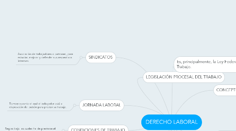 Mind Map: DERECHO LABORAL