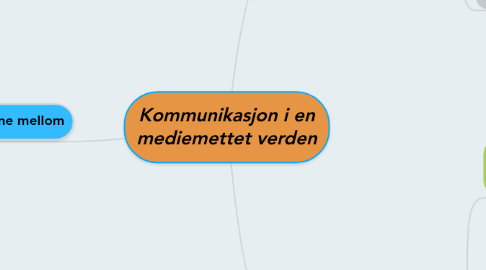 Mind Map: Kommunikasjon i en mediemettet verden