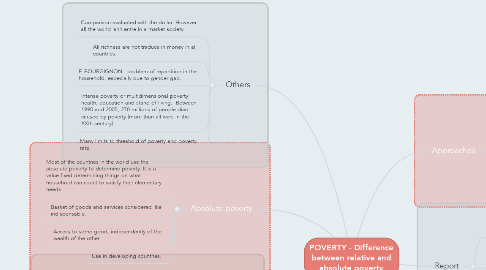 Mind Map: POVERTY - Difference between relative and absolute poverty