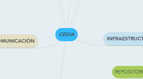Mind Map: CEDIA