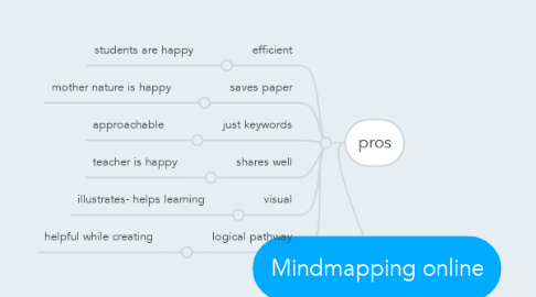 Mind Map: Mindmapping online