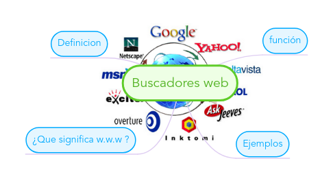 Mind Map: Buscadores web