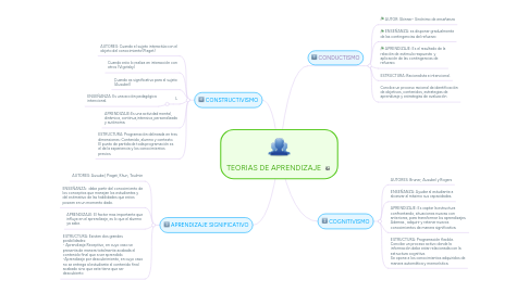 Mind Map: TEORIAS DE APRENDIZAJE