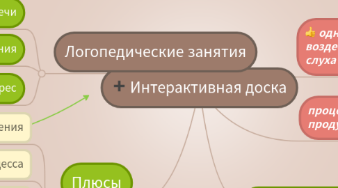 Mind Map: Интерактивная доска