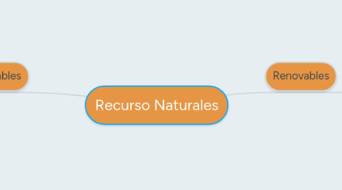 Mind Map: Recurso Naturales