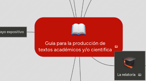 Mind Map: Guia para la producción de textos académicos y/o cientifica