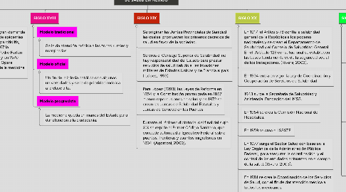 Mind Map: ANTECEDENTES DEL SISTEMA DE SALUD EN MÉXICO