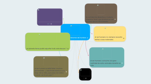 Mind Map: impacto ambiental del hombre