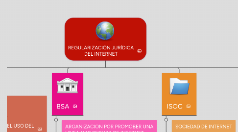 Mind Map: REGULARIZACIÓN JURÍDICA DEL INTERNET