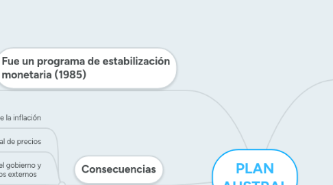 Mind Map: PLAN AUSTRAL