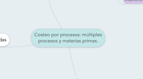 Mind Map: Costeo por procesos: múltiples procesos y materias primas.