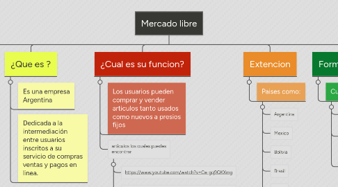 Mind Map: Mercado libre