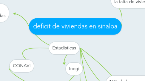 Mind Map: deficit de viviendas en sinaloa