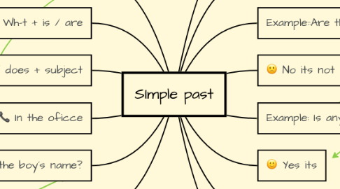 Mind Map: SImple past