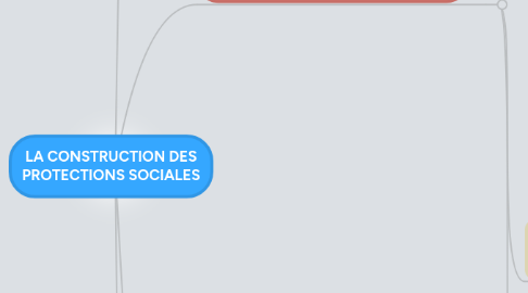 Mind Map: LA CONSTRUCTION DES PROTECTIONS SOCIALES