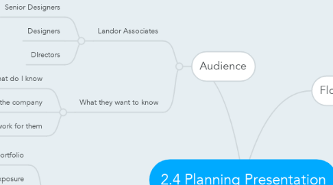 Mind Map: 2.4 Planning Presentation