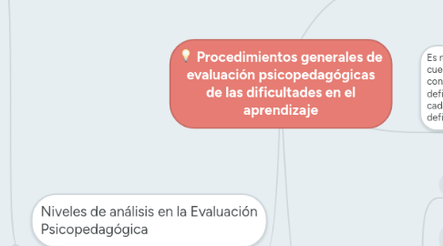 Mind Map: Procedimientos generales de evaluación psicopedagógicas de las dificultades en el aprendizaje