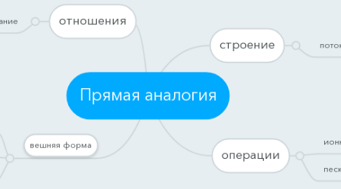 Mind Map: Прямая аналогия