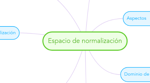 Mind Map: Espacio de normalización