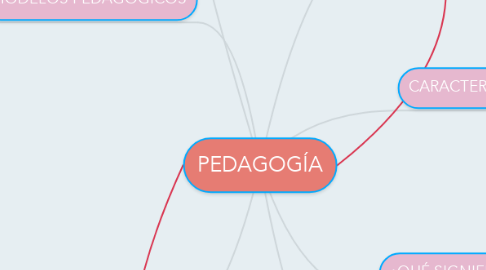 Mind Map: PEDAGOGÍA