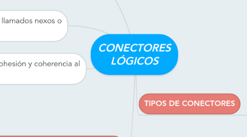 Mind Map: CONECTORES LÓGICOS