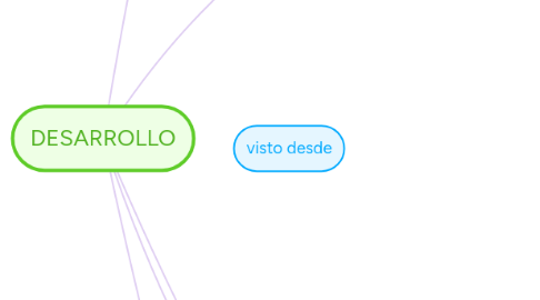 Mind Map: DESARROLLO