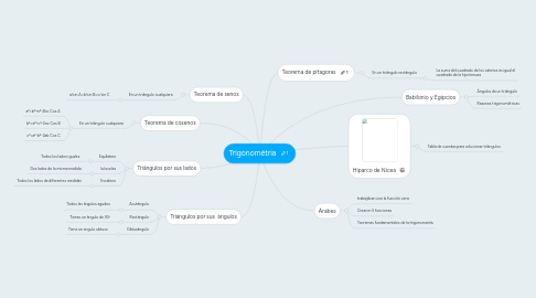 Mind Map: Trigonométria