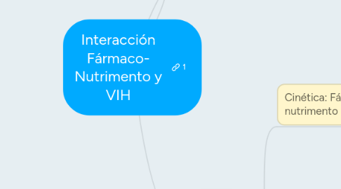 Mind Map: Interacción Fármaco- Nutrimento y VIH