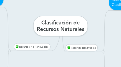 Mind Map: Clasificación de Recursos Naturales