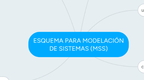 Mind Map: ESQUEMA PARA MODELACIÓN DE SISTEMAS (MSS)