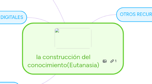 Mind Map: la construcción del conocimiento(Eutanasia)