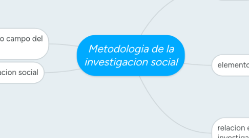 Mind Map: Metodologia de la investigacion social