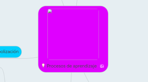 Mind Map: Procesos de aprendizaje