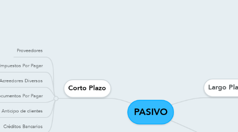 Mind Map: PASIVO
