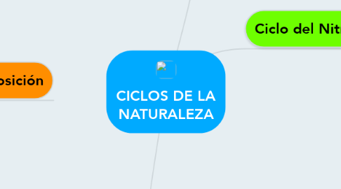 Mind Map: CICLOS DE LA NATURALEZA