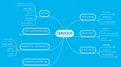 Mind Map: SERVICIOS