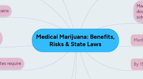 Mind Map: Medical Marijuana: Benefits, Risks & State Laws