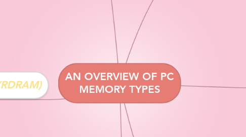 Mind Map: AN OVERVIEW OF PC MEMORY TYPES