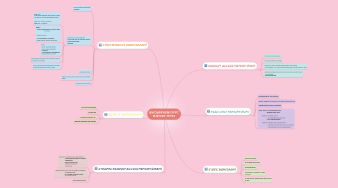 Mind Map: AN OVERVIEW OF PC MEMORY TYPES