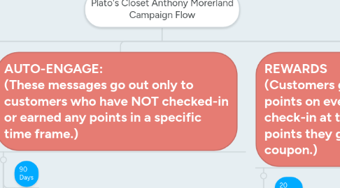Mind Map: Plato's Closet Anthony Morerland Campaign Flow