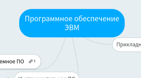 Mind Map: Программное обеспечение ЭВМ