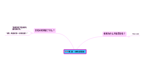 Mind Map: 第二课：《你的心灵真美》