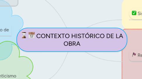 Mind Map: CONTEXTO HISTÓRICO DE LA OBRA