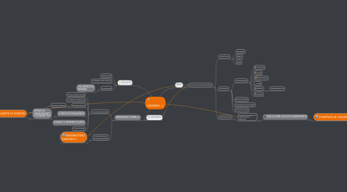 Mind Map: GROWISH