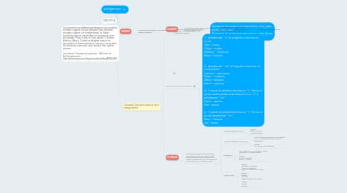 Mind Map: SUSTANTIVO