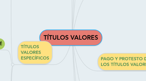 Mind Map: TÍTULOS VALORES