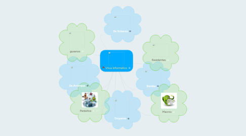 Mind Map: Virus Informatico