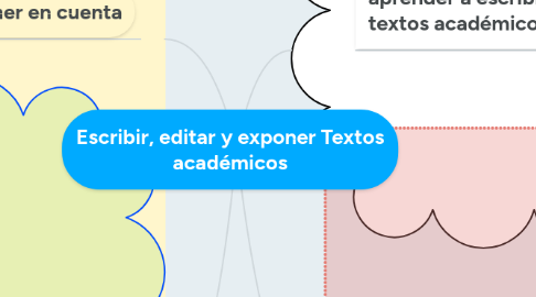 Mind Map: Escribir, editar y exponer Textos académicos